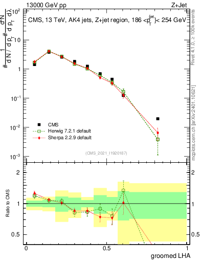 Plot of j.lha.g in 13000 GeV pp collisions