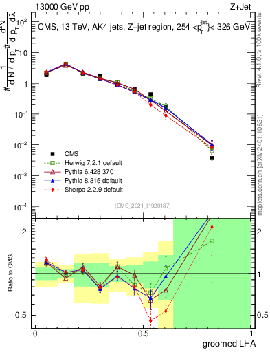 Plot of j.lha.g in 13000 GeV pp collisions
