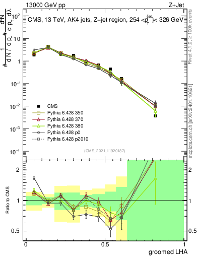 Plot of j.lha.g in 13000 GeV pp collisions