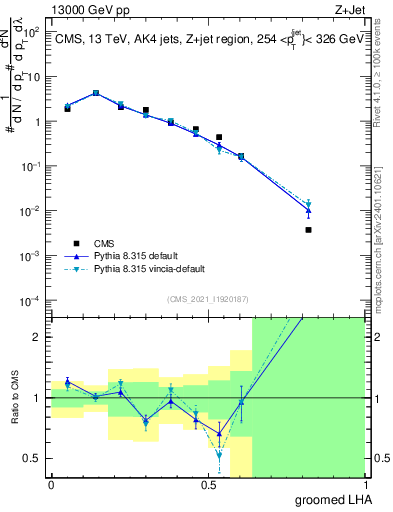 Plot of j.lha.g in 13000 GeV pp collisions