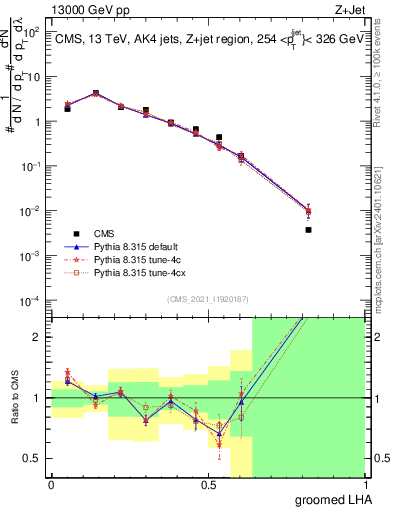 Plot of j.lha.g in 13000 GeV pp collisions