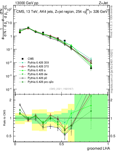 Plot of j.lha.g in 13000 GeV pp collisions