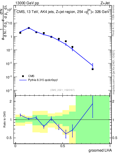 Plot of j.lha.g in 13000 GeV pp collisions