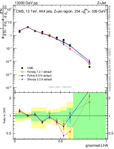 Plot of j.lha.g in 13000 GeV pp collisions