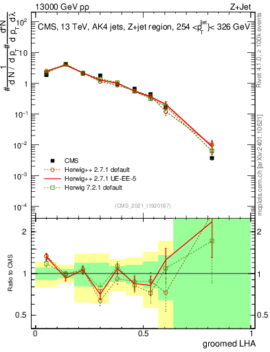 Plot of j.lha.g in 13000 GeV pp collisions
