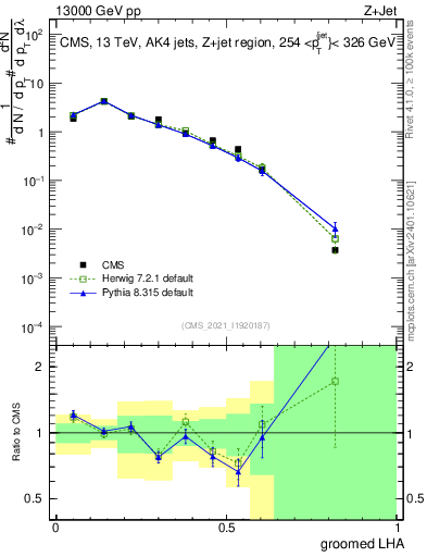 Plot of j.lha.g in 13000 GeV pp collisions