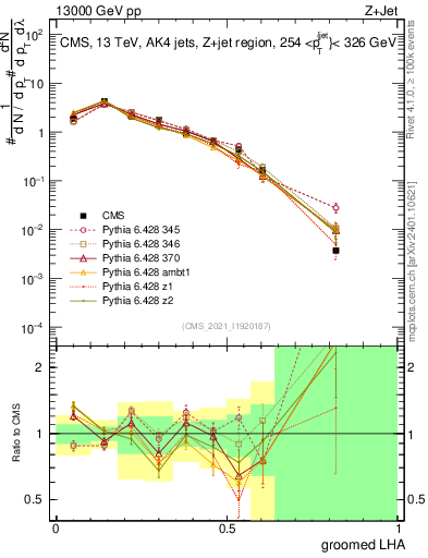 Plot of j.lha.g in 13000 GeV pp collisions