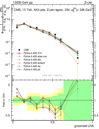 Plot of j.lha.g in 13000 GeV pp collisions