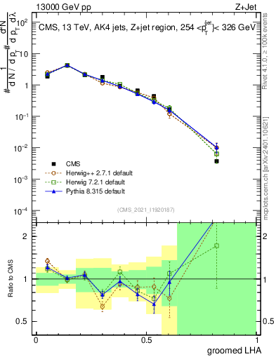 Plot of j.lha.g in 13000 GeV pp collisions