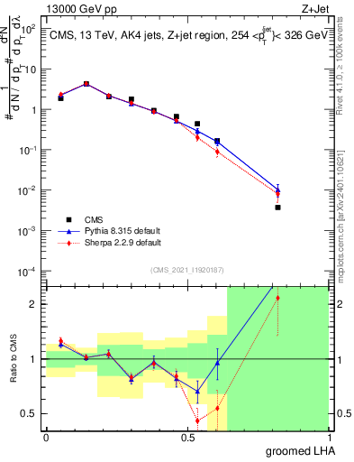 Plot of j.lha.g in 13000 GeV pp collisions