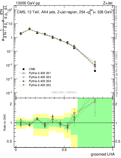 Plot of j.lha.g in 13000 GeV pp collisions