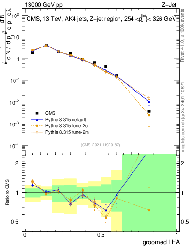 Plot of j.lha.g in 13000 GeV pp collisions