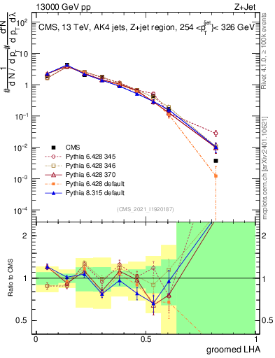Plot of j.lha.g in 13000 GeV pp collisions