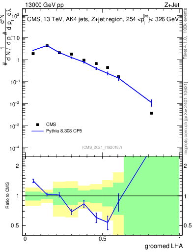 Plot of j.lha.g in 13000 GeV pp collisions