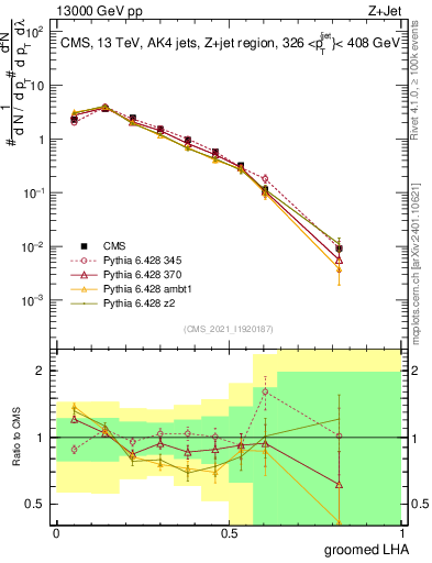 Plot of j.lha.g in 13000 GeV pp collisions