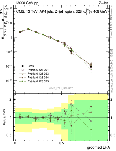 Plot of j.lha.g in 13000 GeV pp collisions