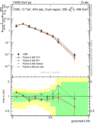 Plot of j.lha.g in 13000 GeV pp collisions