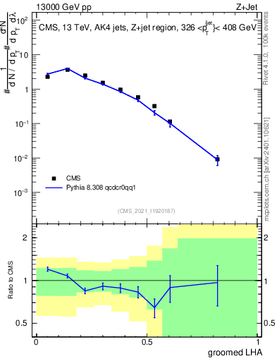 Plot of j.lha.g in 13000 GeV pp collisions