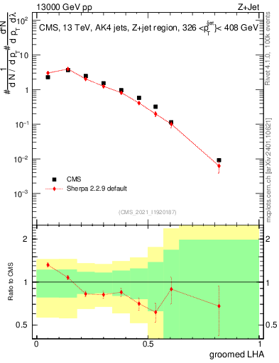 Plot of j.lha.g in 13000 GeV pp collisions