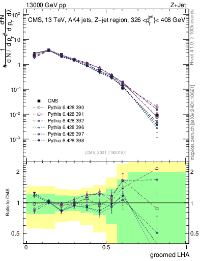 Plot of j.lha.g in 13000 GeV pp collisions
