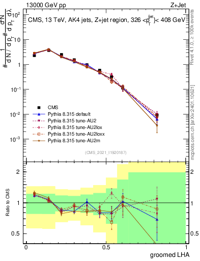 Plot of j.lha.g in 13000 GeV pp collisions