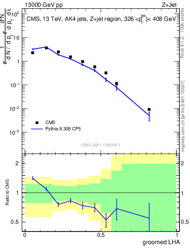 Plot of j.lha.g in 13000 GeV pp collisions