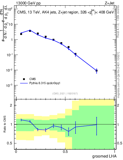 Plot of j.lha.g in 13000 GeV pp collisions