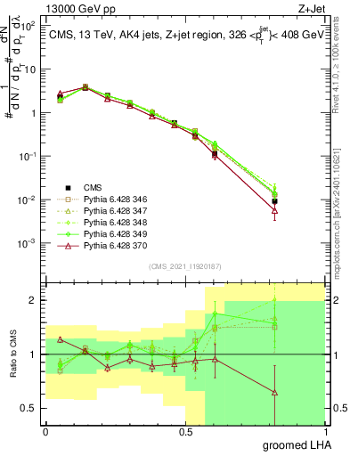 Plot of j.lha.g in 13000 GeV pp collisions