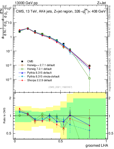 Plot of j.lha.g in 13000 GeV pp collisions