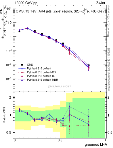 Plot of j.lha.g in 13000 GeV pp collisions