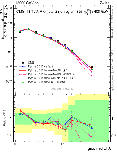Plot of j.lha.g in 13000 GeV pp collisions