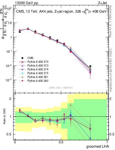 Plot of j.lha.g in 13000 GeV pp collisions