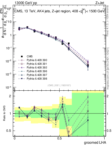Plot of j.lha.g in 13000 GeV pp collisions