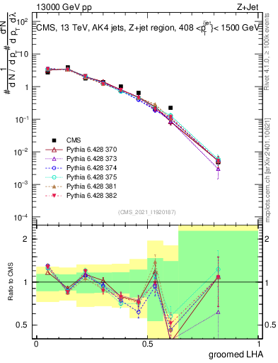 Plot of j.lha.g in 13000 GeV pp collisions