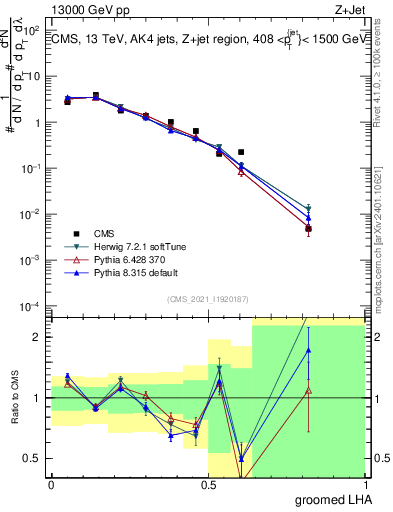 Plot of j.lha.g in 13000 GeV pp collisions