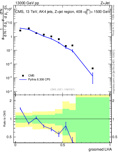 Plot of j.lha.g in 13000 GeV pp collisions