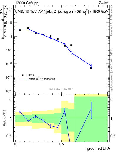 Plot of j.lha.g in 13000 GeV pp collisions