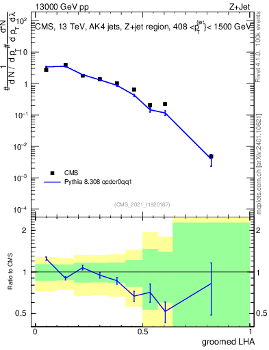 Plot of j.lha.g in 13000 GeV pp collisions