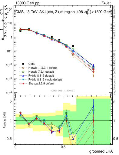 Plot of j.lha.g in 13000 GeV pp collisions