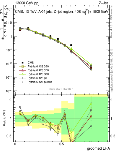 Plot of j.lha.g in 13000 GeV pp collisions