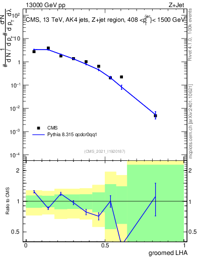 Plot of j.lha.g in 13000 GeV pp collisions