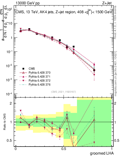 Plot of j.lha.g in 13000 GeV pp collisions