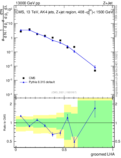 Plot of j.lha.g in 13000 GeV pp collisions
