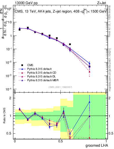 Plot of j.lha.g in 13000 GeV pp collisions