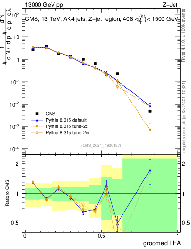 Plot of j.lha.g in 13000 GeV pp collisions