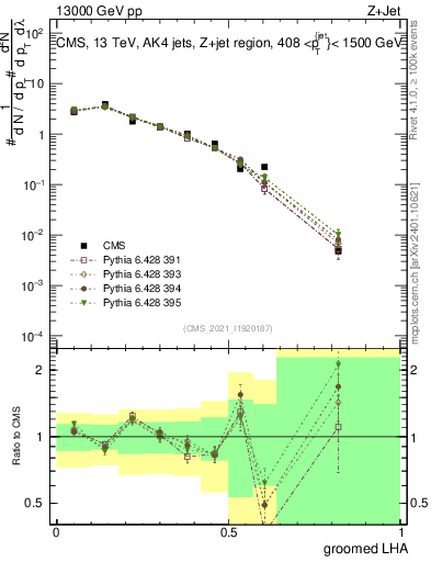 Plot of j.lha.g in 13000 GeV pp collisions