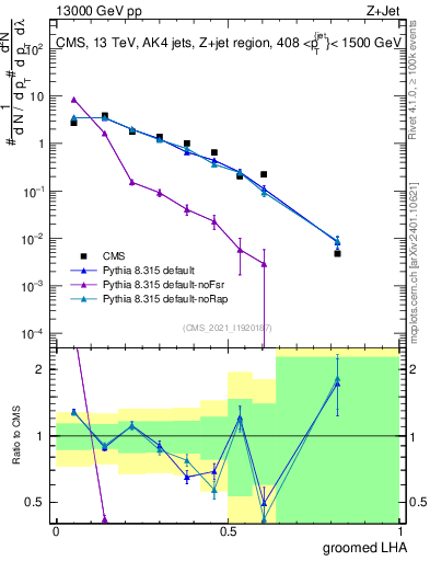 Plot of j.lha.g in 13000 GeV pp collisions