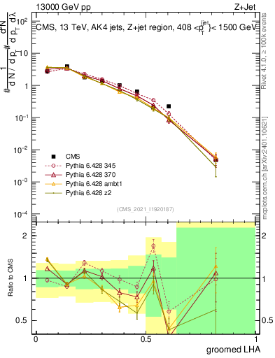 Plot of j.lha.g in 13000 GeV pp collisions
