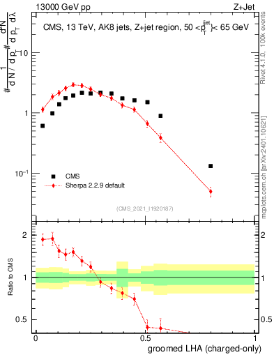 Plot of j.lha.gc in 13000 GeV pp collisions
