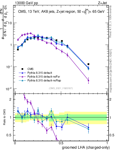Plot of j.lha.gc in 13000 GeV pp collisions